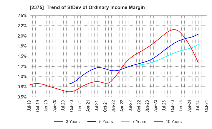 2375 GiG Works Inc.: Trend of StDev of Ordinary Income Margin