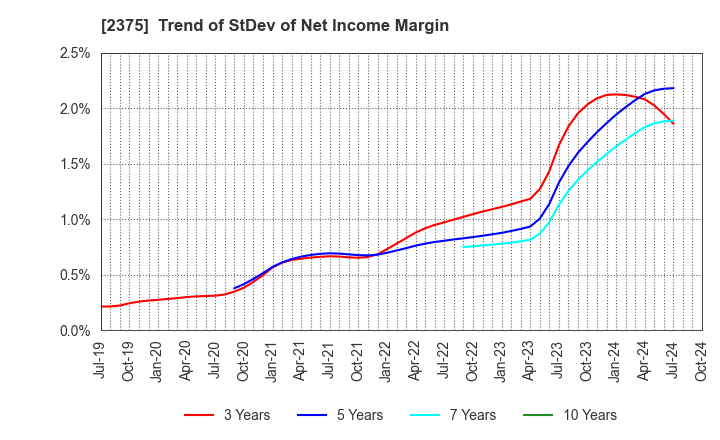 2375 GiG Works Inc.: Trend of StDev of Net Income Margin