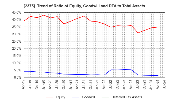 2375 GiG Works Inc.: Trend of Ratio of Equity, Goodwill and DTA to Total Assets