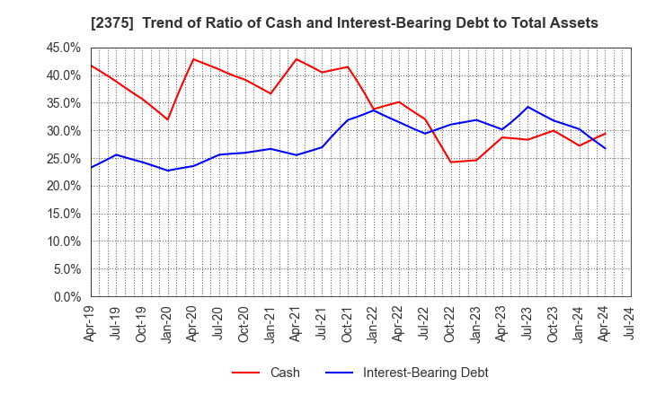 2375 GiG Works Inc.: Trend of Ratio of Cash and Interest-Bearing Debt to Total Assets