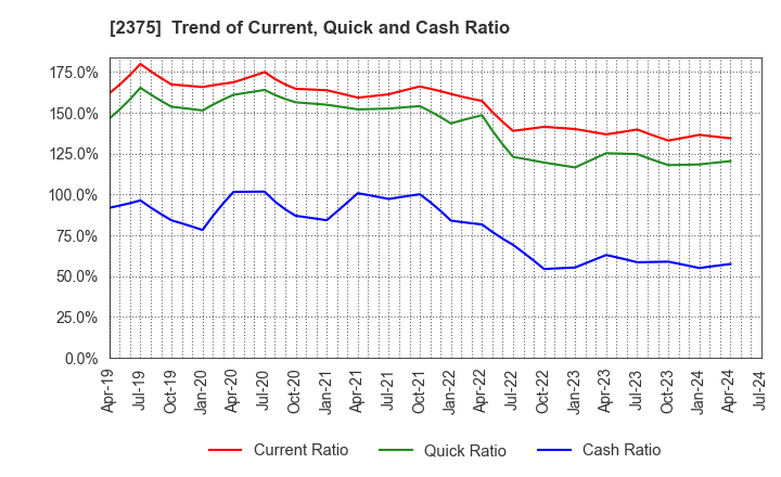 2375 GiG Works Inc.: Trend of Current, Quick and Cash Ratio