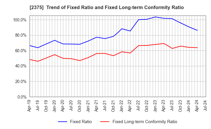 2375 GiG Works Inc.: Trend of Fixed Ratio and Fixed Long-term Conformity Ratio