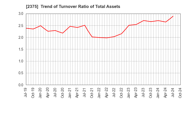 2375 GiG Works Inc.: Trend of Turnover Ratio of Total Assets