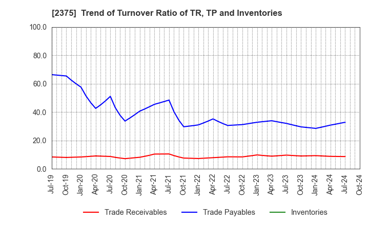 2375 GiG Works Inc.: Trend of Turnover Ratio of TR, TP and Inventories