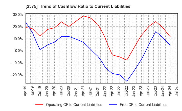 2375 GiG Works Inc.: Trend of Cashflow Ratio to Current Liabilities