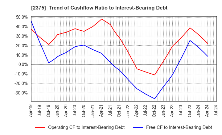 2375 GiG Works Inc.: Trend of Cashflow Ratio to Interest-Bearing Debt