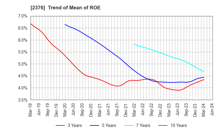 2376 SCINEX CORPORATION: Trend of Mean of ROE