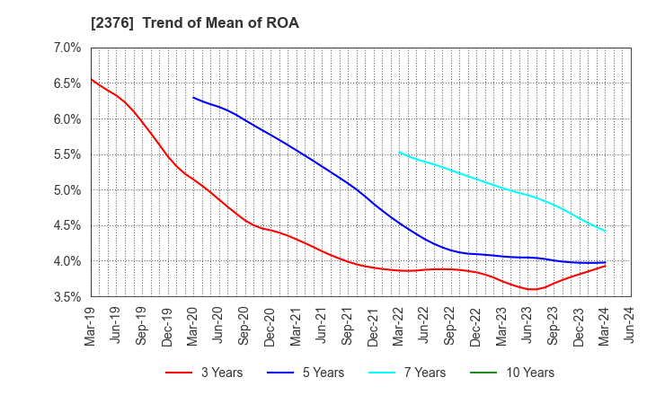 2376 SCINEX CORPORATION: Trend of Mean of ROA
