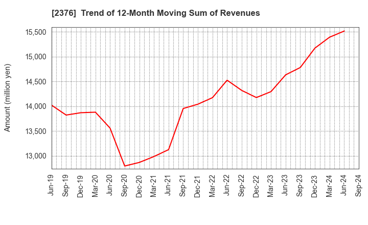 2376 SCINEX CORPORATION: Trend of 12-Month Moving Sum of Revenues