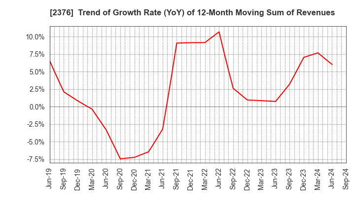 2376 SCINEX CORPORATION: Trend of Growth Rate (YoY) of 12-Month Moving Sum of Revenues