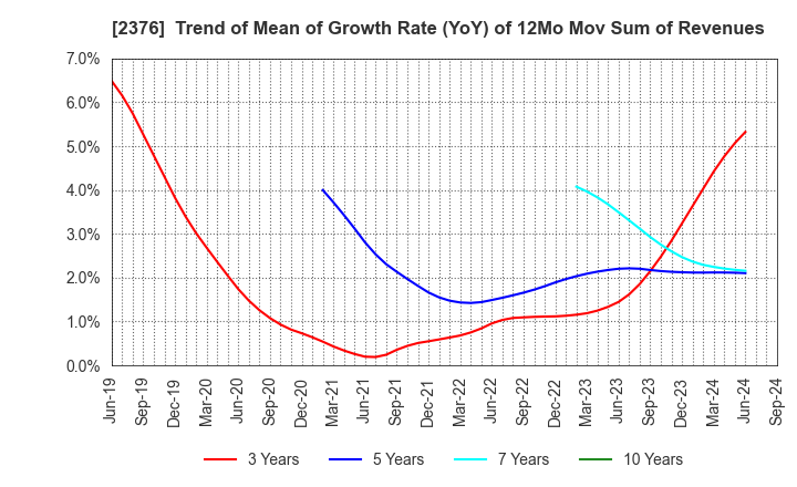 2376 SCINEX CORPORATION: Trend of Mean of Growth Rate (YoY) of 12Mo Mov Sum of Revenues