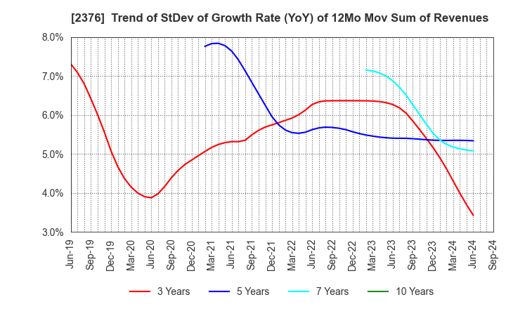 2376 SCINEX CORPORATION: Trend of StDev of Growth Rate (YoY) of 12Mo Mov Sum of Revenues