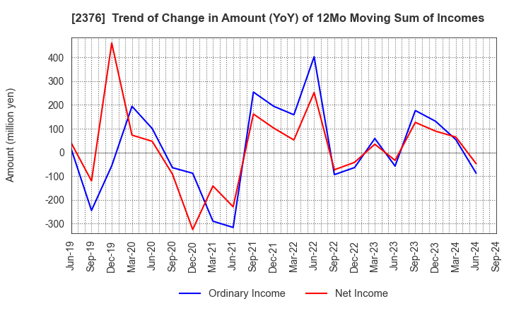 2376 SCINEX CORPORATION: Trend of Change in Amount (YoY) of 12Mo Moving Sum of Incomes