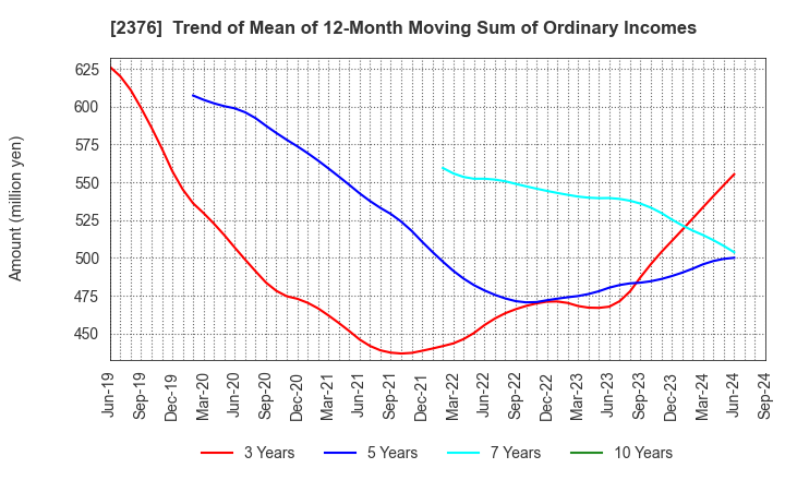 2376 SCINEX CORPORATION: Trend of Mean of 12-Month Moving Sum of Ordinary Incomes