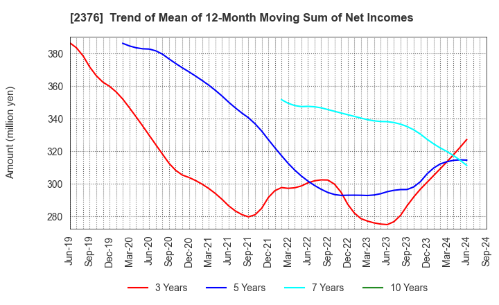 2376 SCINEX CORPORATION: Trend of Mean of 12-Month Moving Sum of Net Incomes