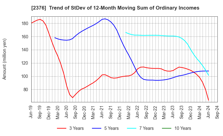 2376 SCINEX CORPORATION: Trend of StDev of 12-Month Moving Sum of Ordinary Incomes