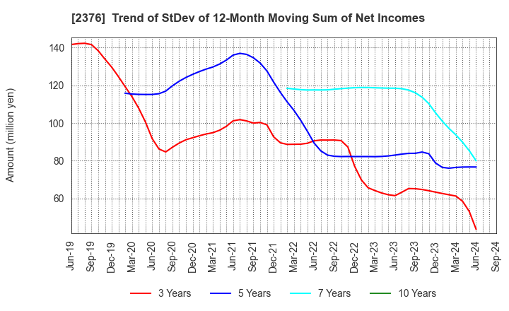 2376 SCINEX CORPORATION: Trend of StDev of 12-Month Moving Sum of Net Incomes