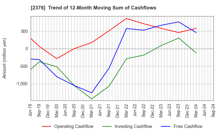 2376 SCINEX CORPORATION: Trend of 12-Month Moving Sum of Cashflows