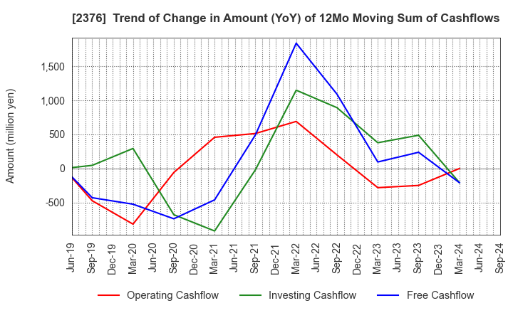 2376 SCINEX CORPORATION: Trend of Change in Amount (YoY) of 12Mo Moving Sum of Cashflows