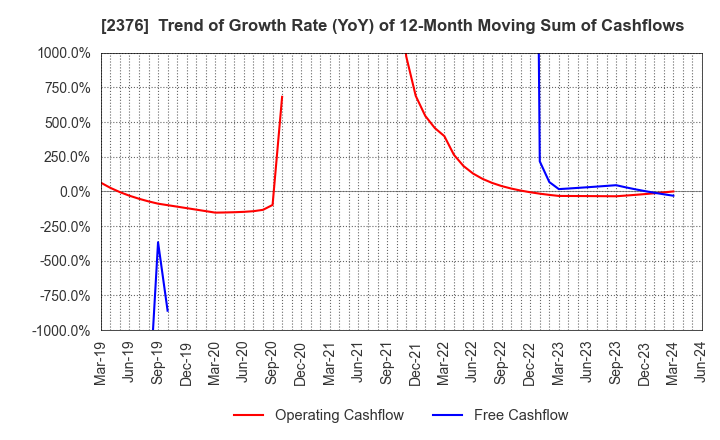 2376 SCINEX CORPORATION: Trend of Growth Rate (YoY) of 12-Month Moving Sum of Cashflows