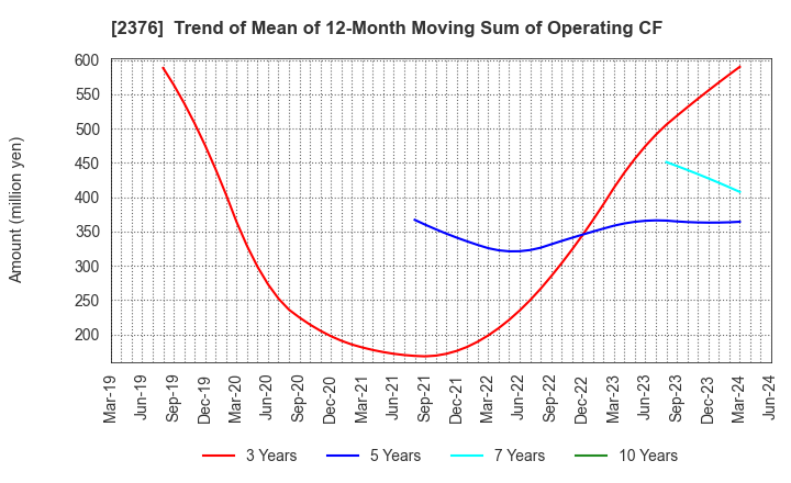 2376 SCINEX CORPORATION: Trend of Mean of 12-Month Moving Sum of Operating CF