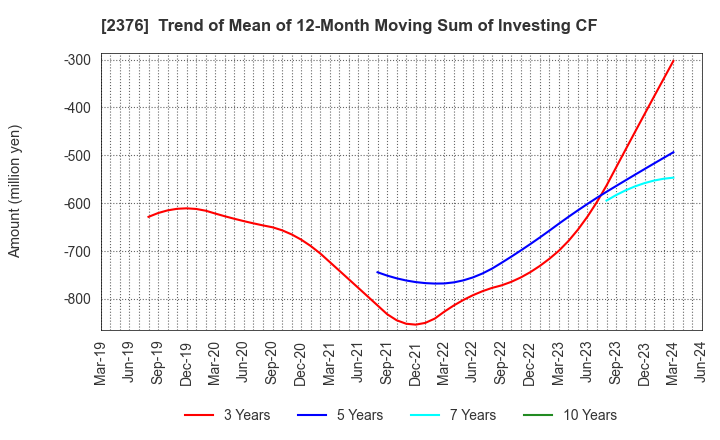 2376 SCINEX CORPORATION: Trend of Mean of 12-Month Moving Sum of Investing CF