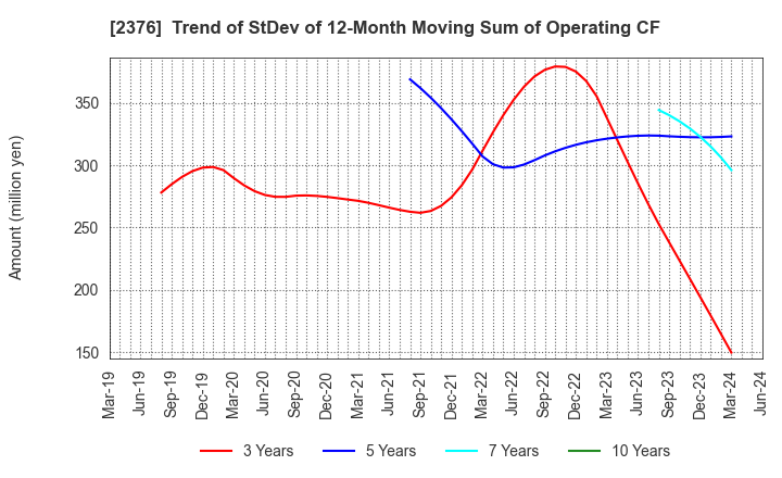 2376 SCINEX CORPORATION: Trend of StDev of 12-Month Moving Sum of Operating CF