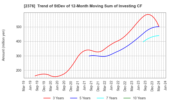 2376 SCINEX CORPORATION: Trend of StDev of 12-Month Moving Sum of Investing CF