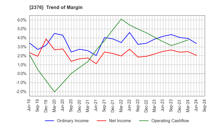 2376 SCINEX CORPORATION: Trend of Margin