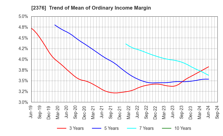 2376 SCINEX CORPORATION: Trend of Mean of Ordinary Income Margin