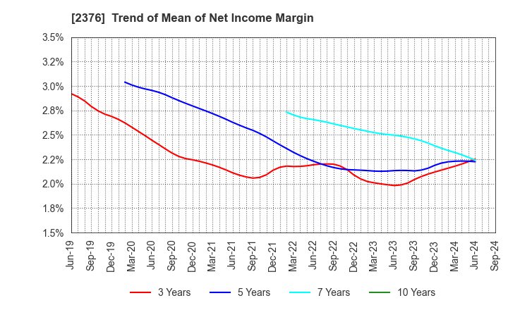 2376 SCINEX CORPORATION: Trend of Mean of Net Income Margin