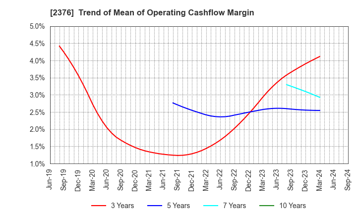 2376 SCINEX CORPORATION: Trend of Mean of Operating Cashflow Margin