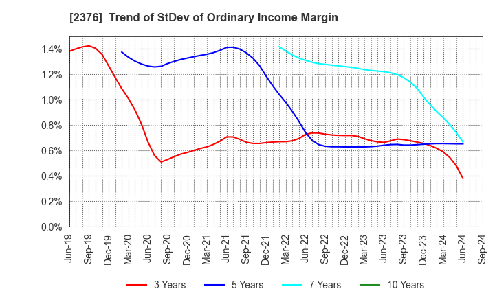 2376 SCINEX CORPORATION: Trend of StDev of Ordinary Income Margin