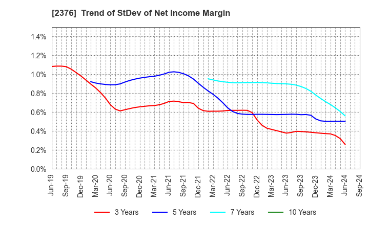 2376 SCINEX CORPORATION: Trend of StDev of Net Income Margin