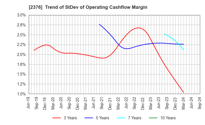 2376 SCINEX CORPORATION: Trend of StDev of Operating Cashflow Margin