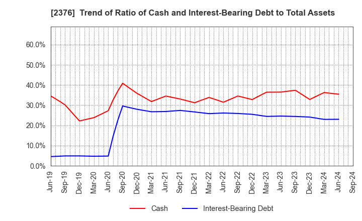 2376 SCINEX CORPORATION: Trend of Ratio of Cash and Interest-Bearing Debt to Total Assets