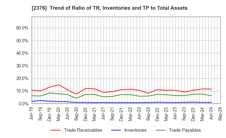 2376 SCINEX CORPORATION: Trend of Ratio of TR, Inventories and TP to Total Assets