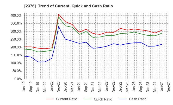 2376 SCINEX CORPORATION: Trend of Current, Quick and Cash Ratio