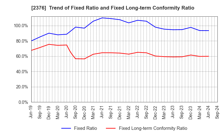 2376 SCINEX CORPORATION: Trend of Fixed Ratio and Fixed Long-term Conformity Ratio