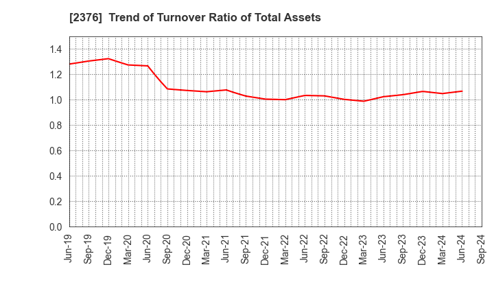 2376 SCINEX CORPORATION: Trend of Turnover Ratio of Total Assets