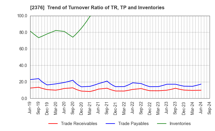 2376 SCINEX CORPORATION: Trend of Turnover Ratio of TR, TP and Inventories