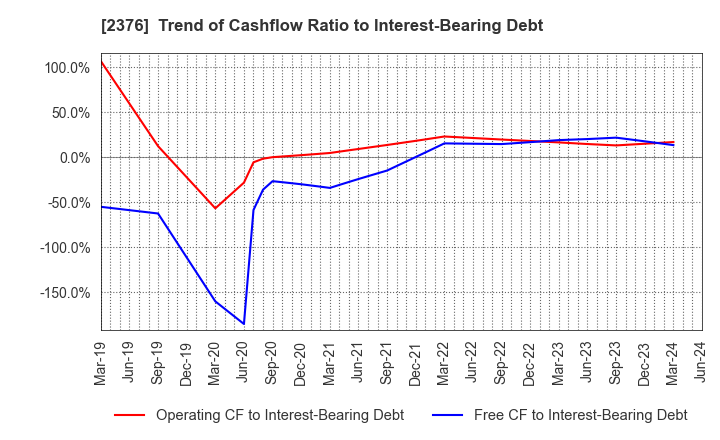 2376 SCINEX CORPORATION: Trend of Cashflow Ratio to Interest-Bearing Debt