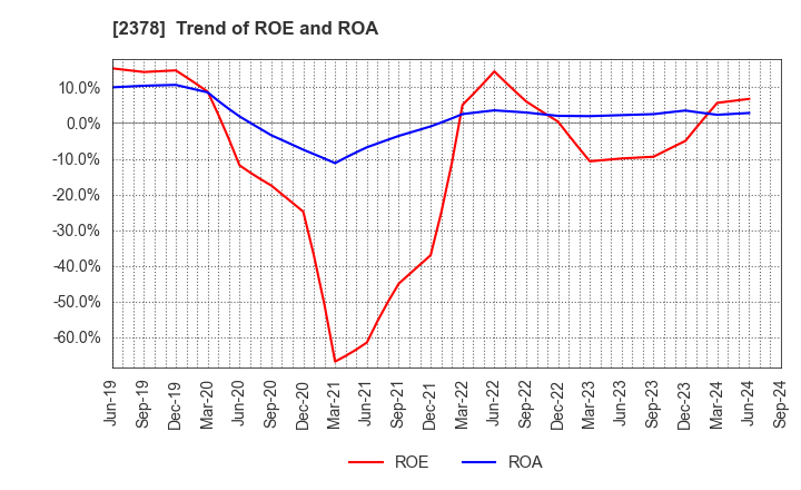 2378 RENAISSANCE,INCORPORATED: Trend of ROE and ROA