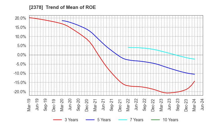 2378 RENAISSANCE,INCORPORATED: Trend of Mean of ROE