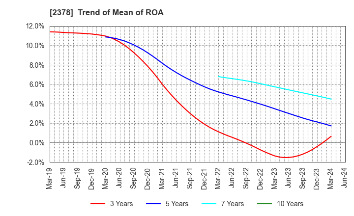 2378 RENAISSANCE,INCORPORATED: Trend of Mean of ROA