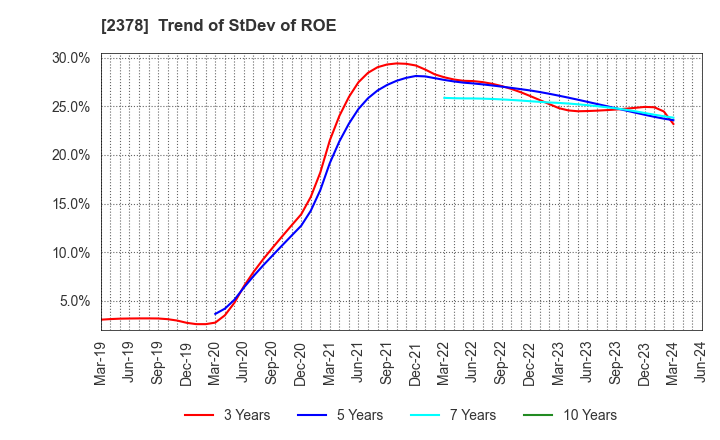 2378 RENAISSANCE,INCORPORATED: Trend of StDev of ROE