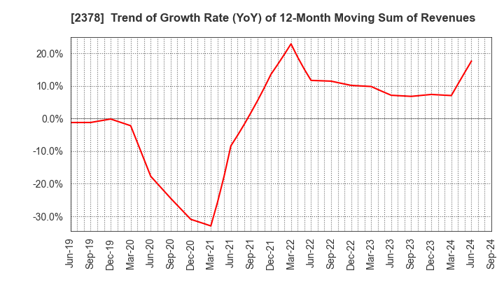 2378 RENAISSANCE,INCORPORATED: Trend of Growth Rate (YoY) of 12-Month Moving Sum of Revenues