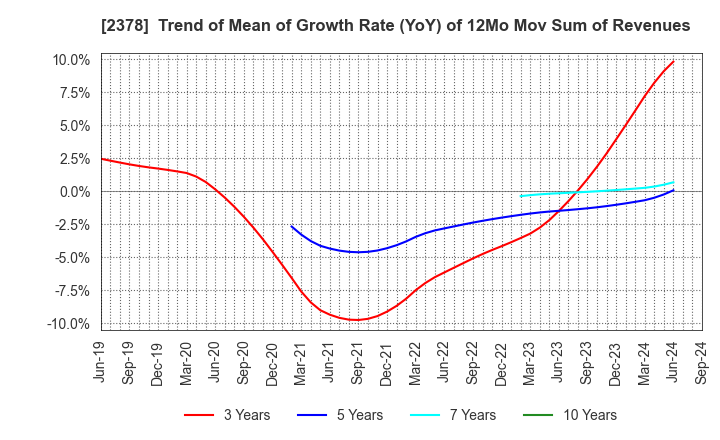 2378 RENAISSANCE,INCORPORATED: Trend of Mean of Growth Rate (YoY) of 12Mo Mov Sum of Revenues