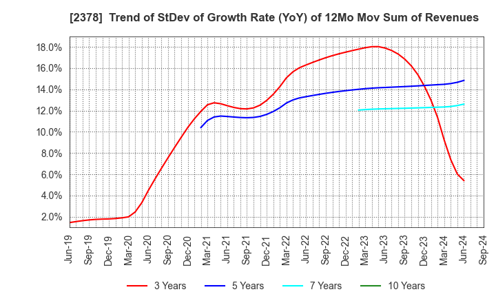 2378 RENAISSANCE,INCORPORATED: Trend of StDev of Growth Rate (YoY) of 12Mo Mov Sum of Revenues