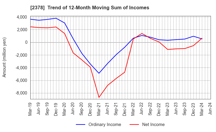 2378 RENAISSANCE,INCORPORATED: Trend of 12-Month Moving Sum of Incomes